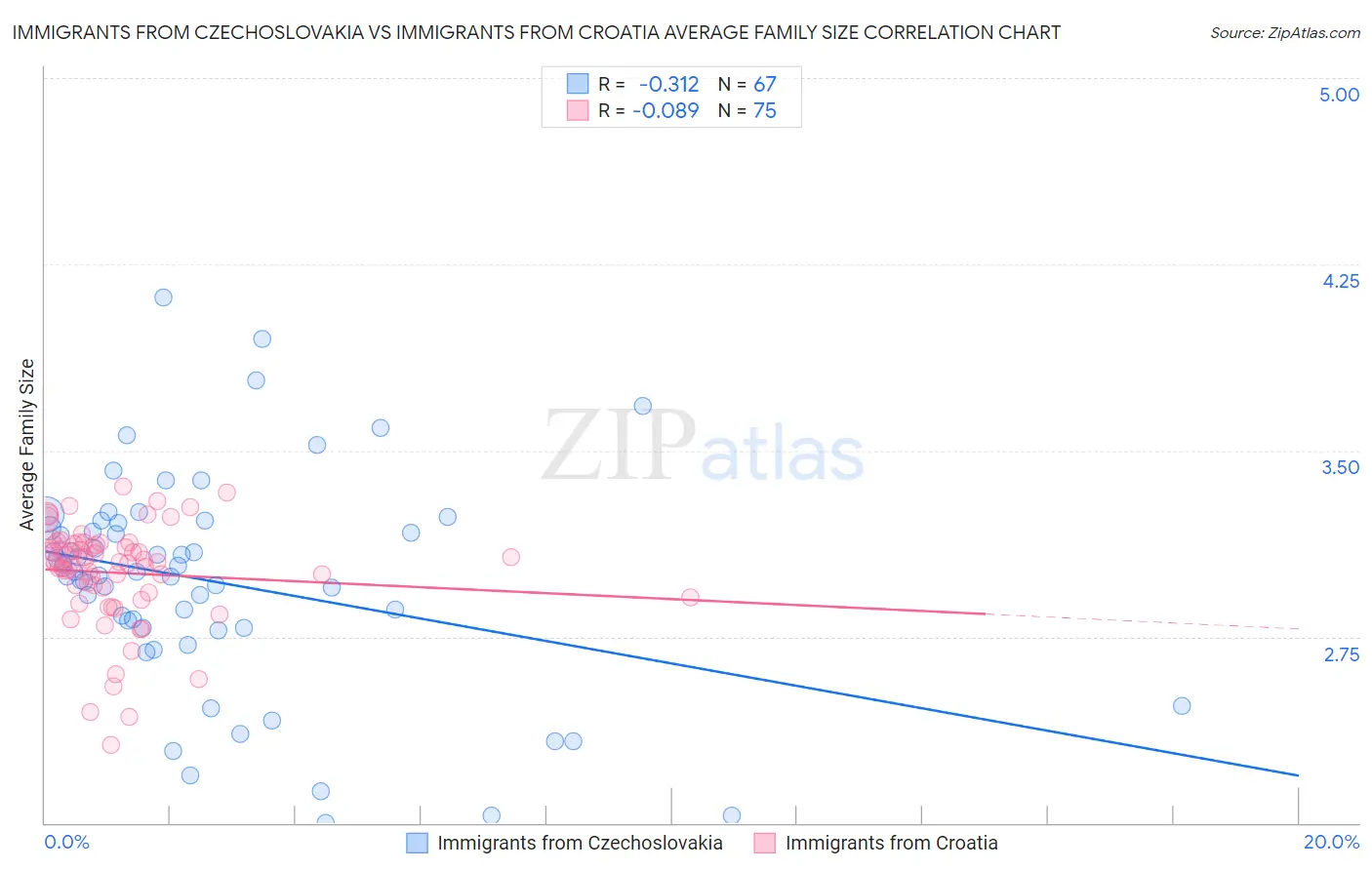 Immigrants from Czechoslovakia vs Immigrants from Croatia Average Family Size