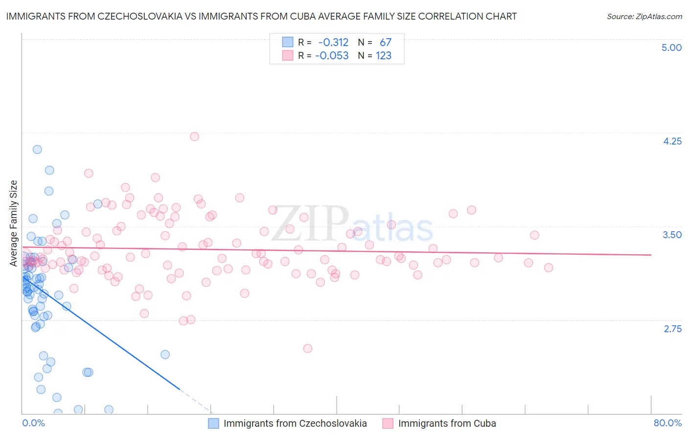 Immigrants from Czechoslovakia vs Immigrants from Cuba Average Family Size