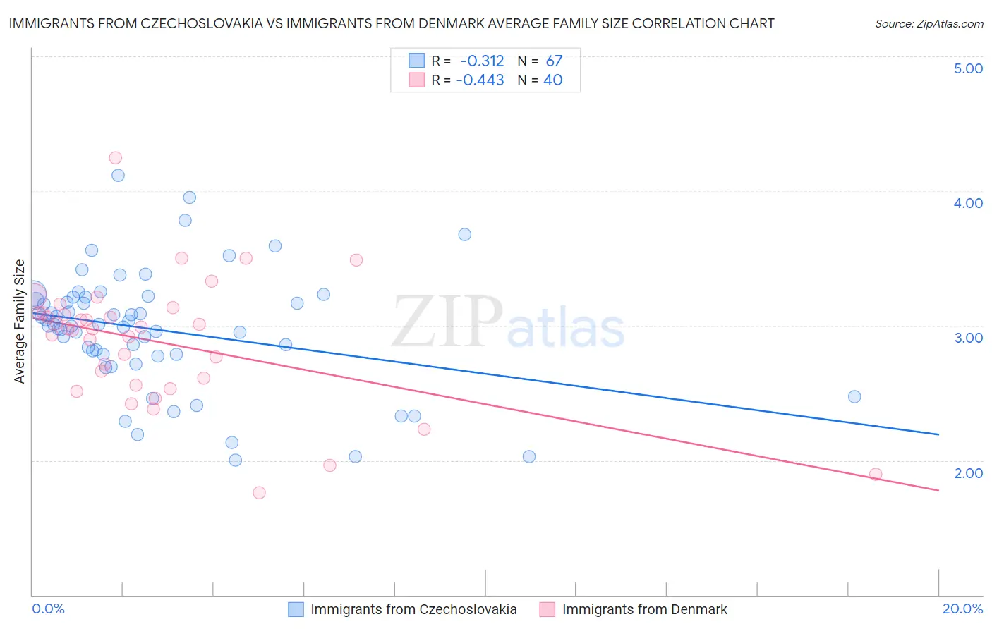 Immigrants from Czechoslovakia vs Immigrants from Denmark Average Family Size