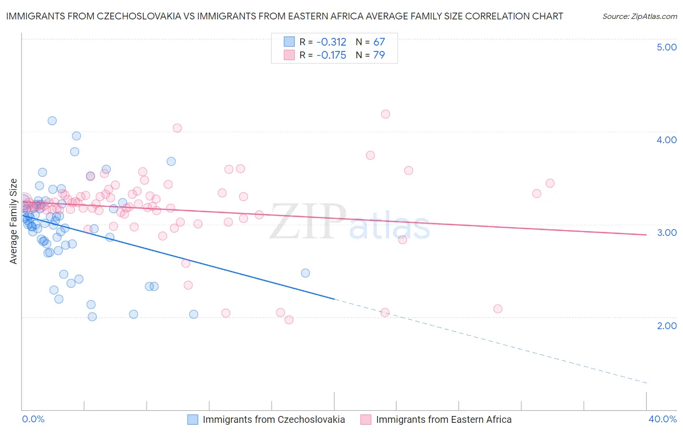 Immigrants from Czechoslovakia vs Immigrants from Eastern Africa Average Family Size