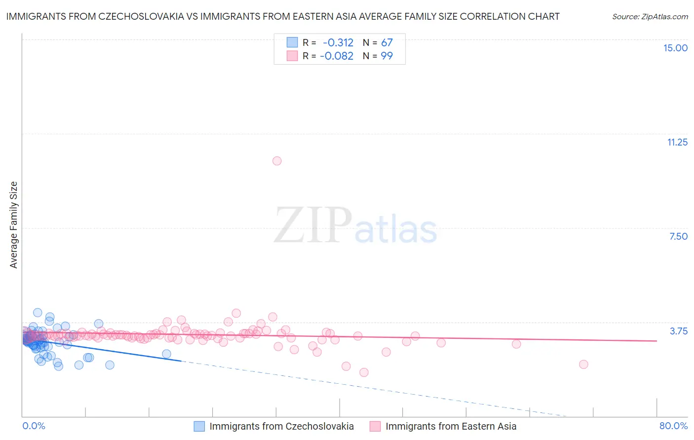 Immigrants from Czechoslovakia vs Immigrants from Eastern Asia Average Family Size