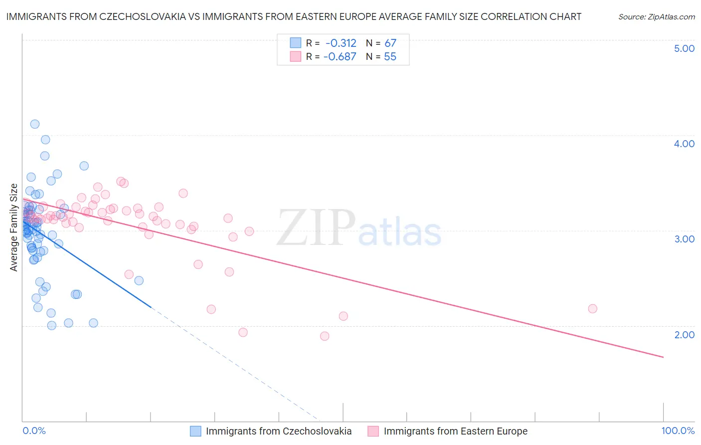 Immigrants from Czechoslovakia vs Immigrants from Eastern Europe Average Family Size