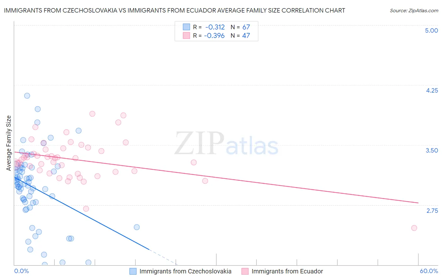 Immigrants from Czechoslovakia vs Immigrants from Ecuador Average Family Size
