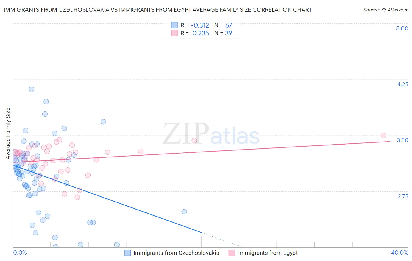 Immigrants from Czechoslovakia vs Immigrants from Egypt Average Family Size