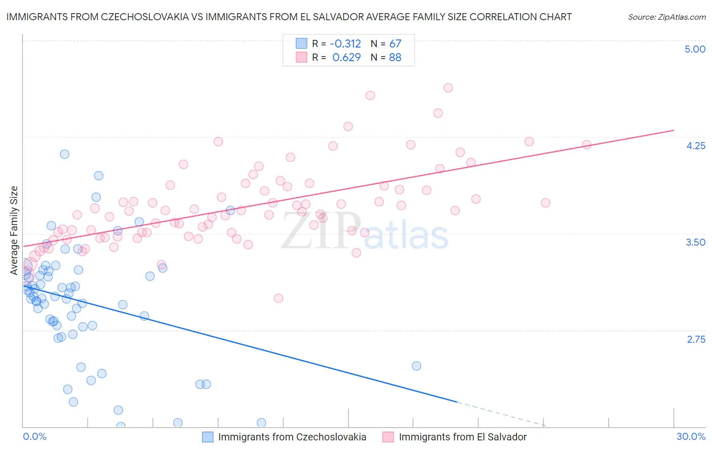 Immigrants from Czechoslovakia vs Immigrants from El Salvador Average Family Size