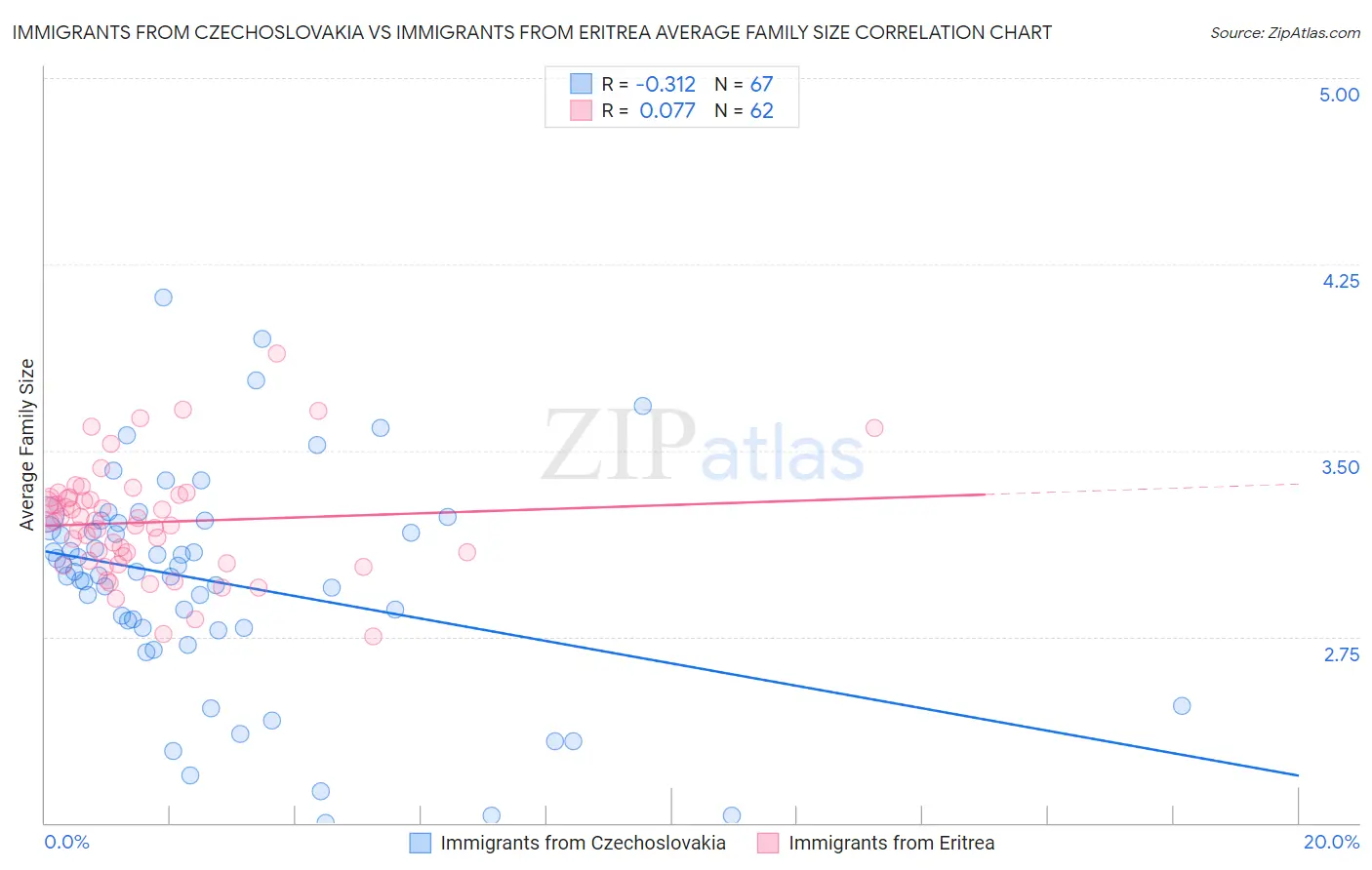 Immigrants from Czechoslovakia vs Immigrants from Eritrea Average Family Size