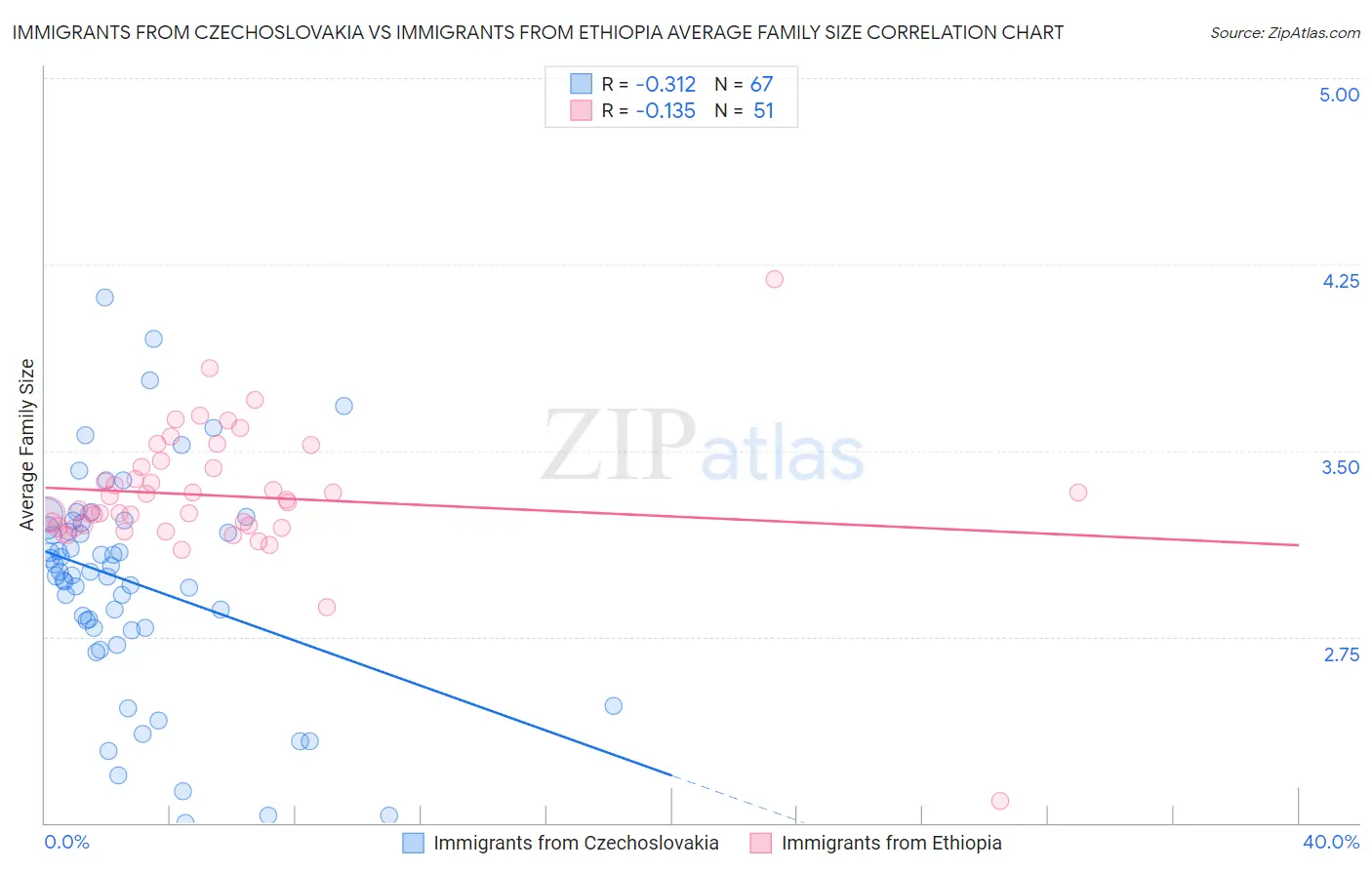 Immigrants from Czechoslovakia vs Immigrants from Ethiopia Average Family Size