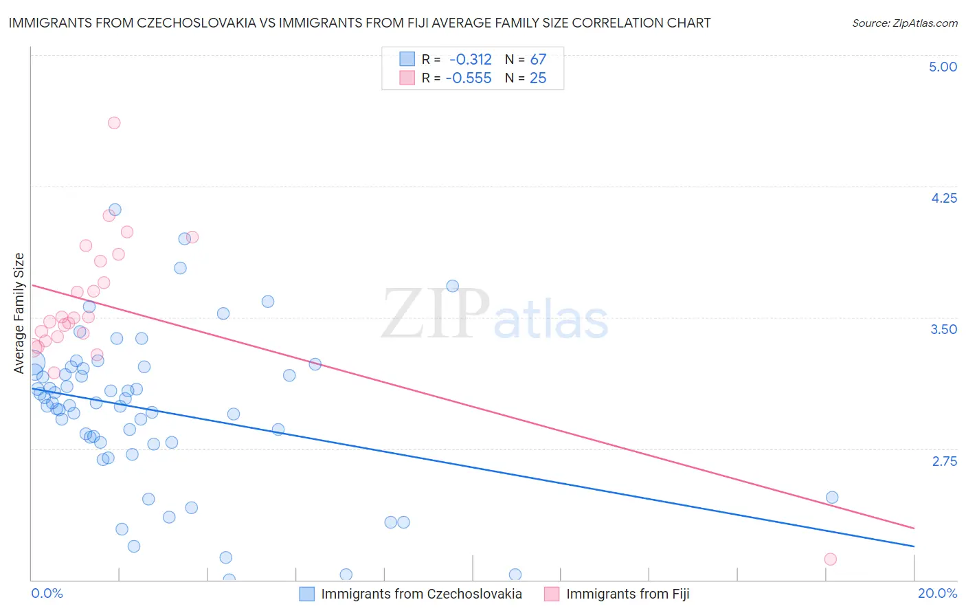 Immigrants from Czechoslovakia vs Immigrants from Fiji Average Family Size