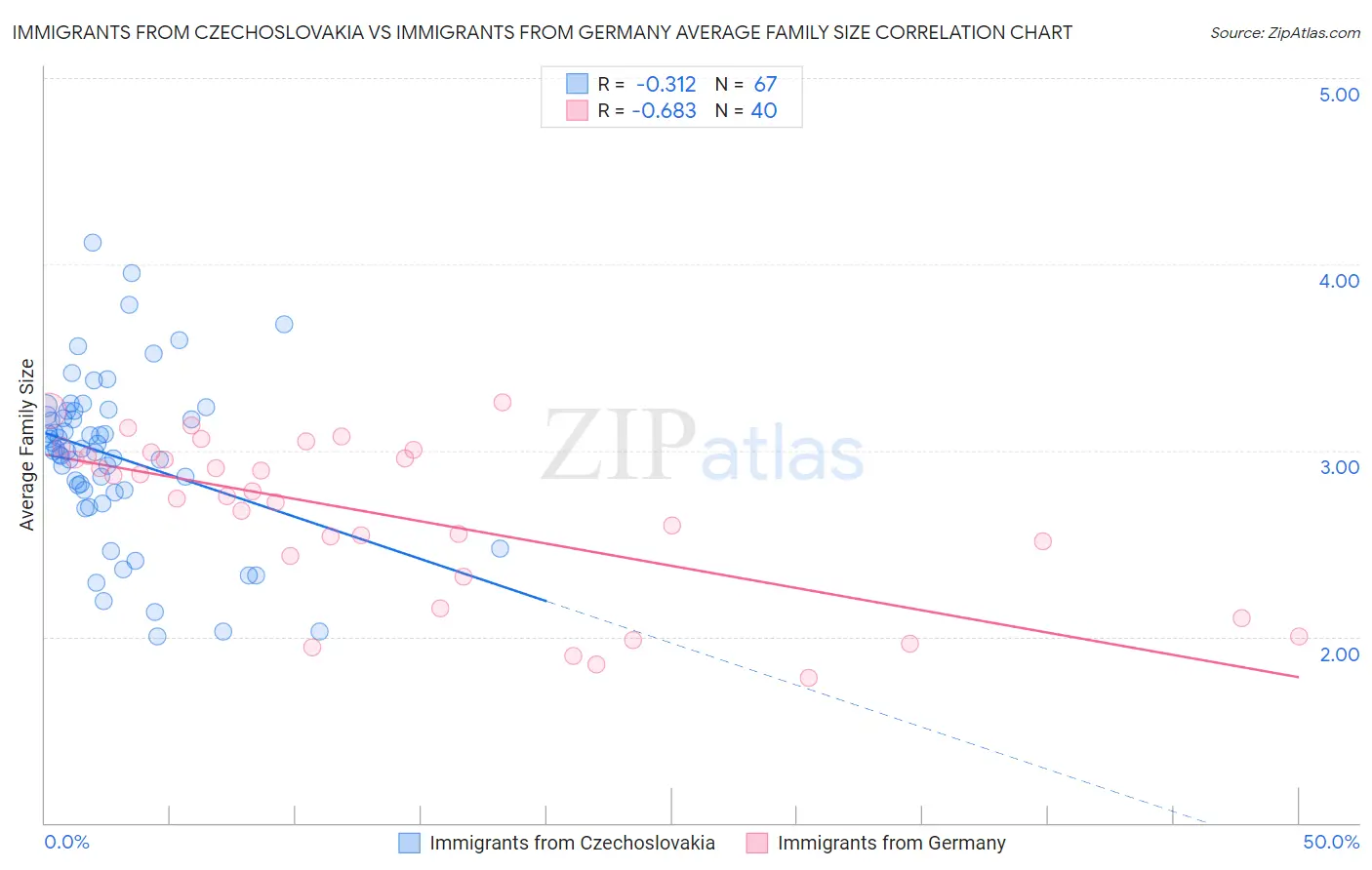 Immigrants from Czechoslovakia vs Immigrants from Germany Average Family Size