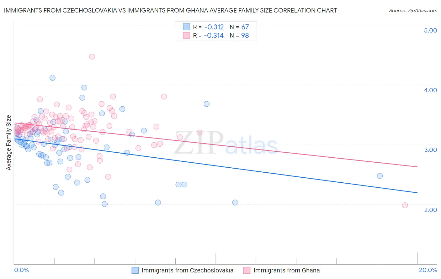 Immigrants from Czechoslovakia vs Immigrants from Ghana Average Family Size