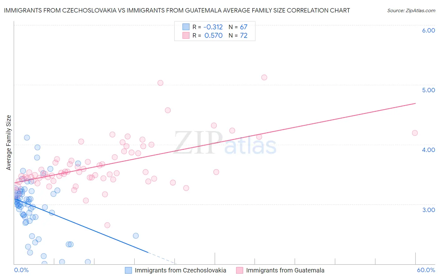 Immigrants from Czechoslovakia vs Immigrants from Guatemala Average Family Size