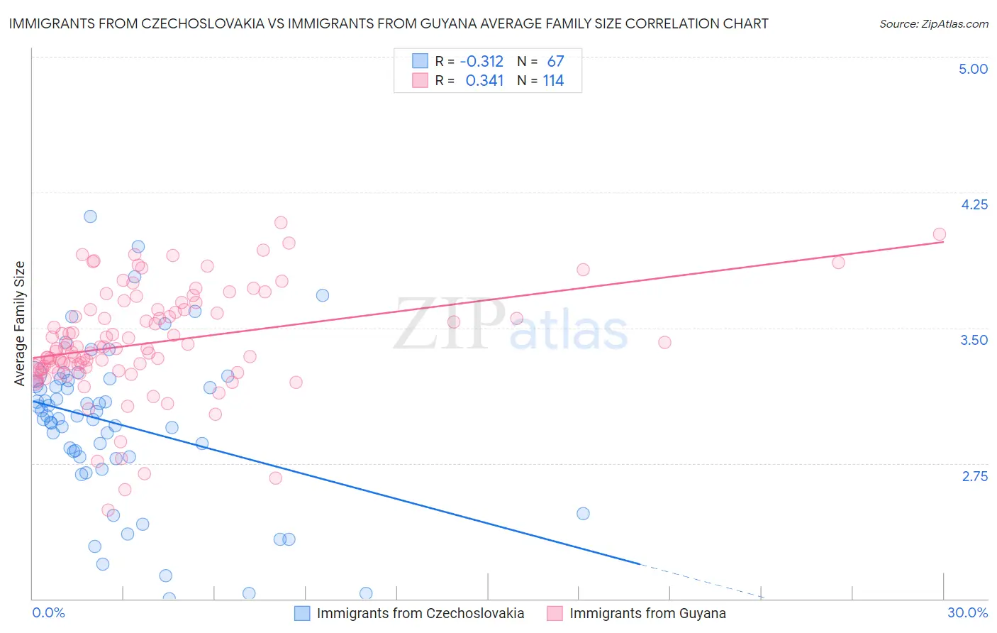 Immigrants from Czechoslovakia vs Immigrants from Guyana Average Family Size