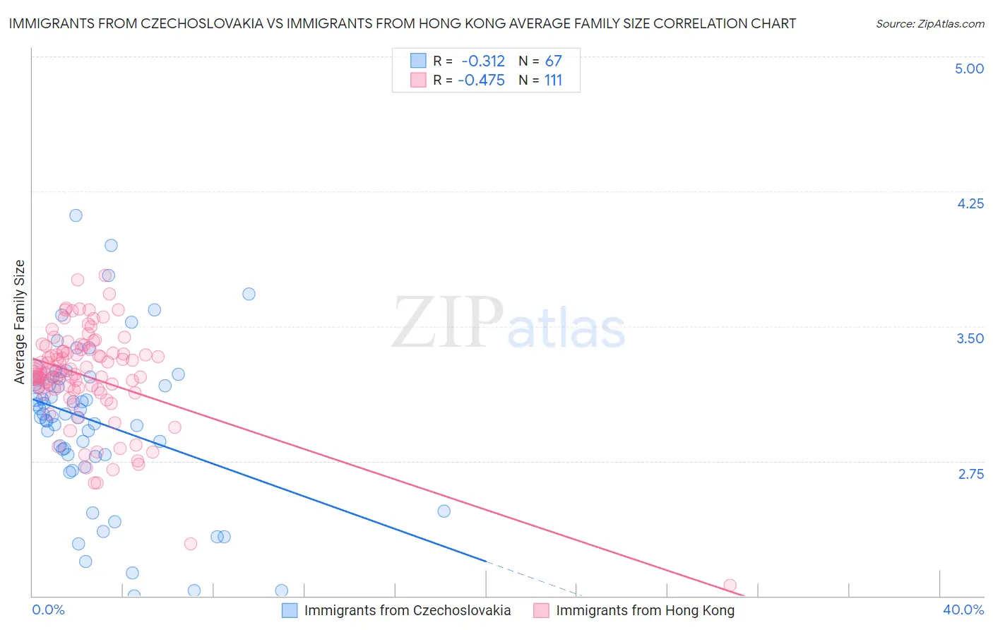 Immigrants from Czechoslovakia vs Immigrants from Hong Kong Average Family Size