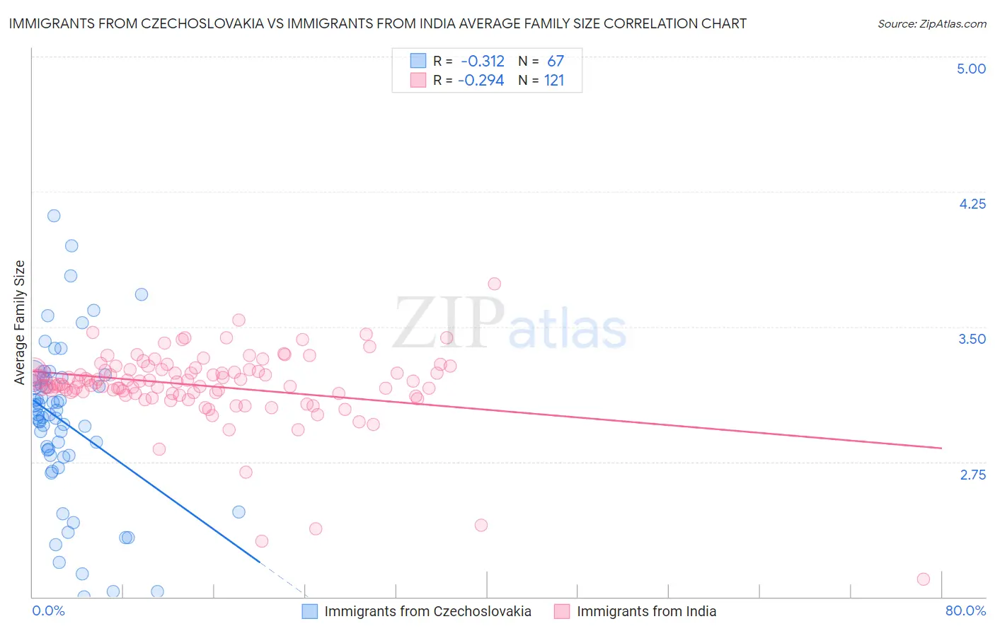 Immigrants from Czechoslovakia vs Immigrants from India Average Family Size