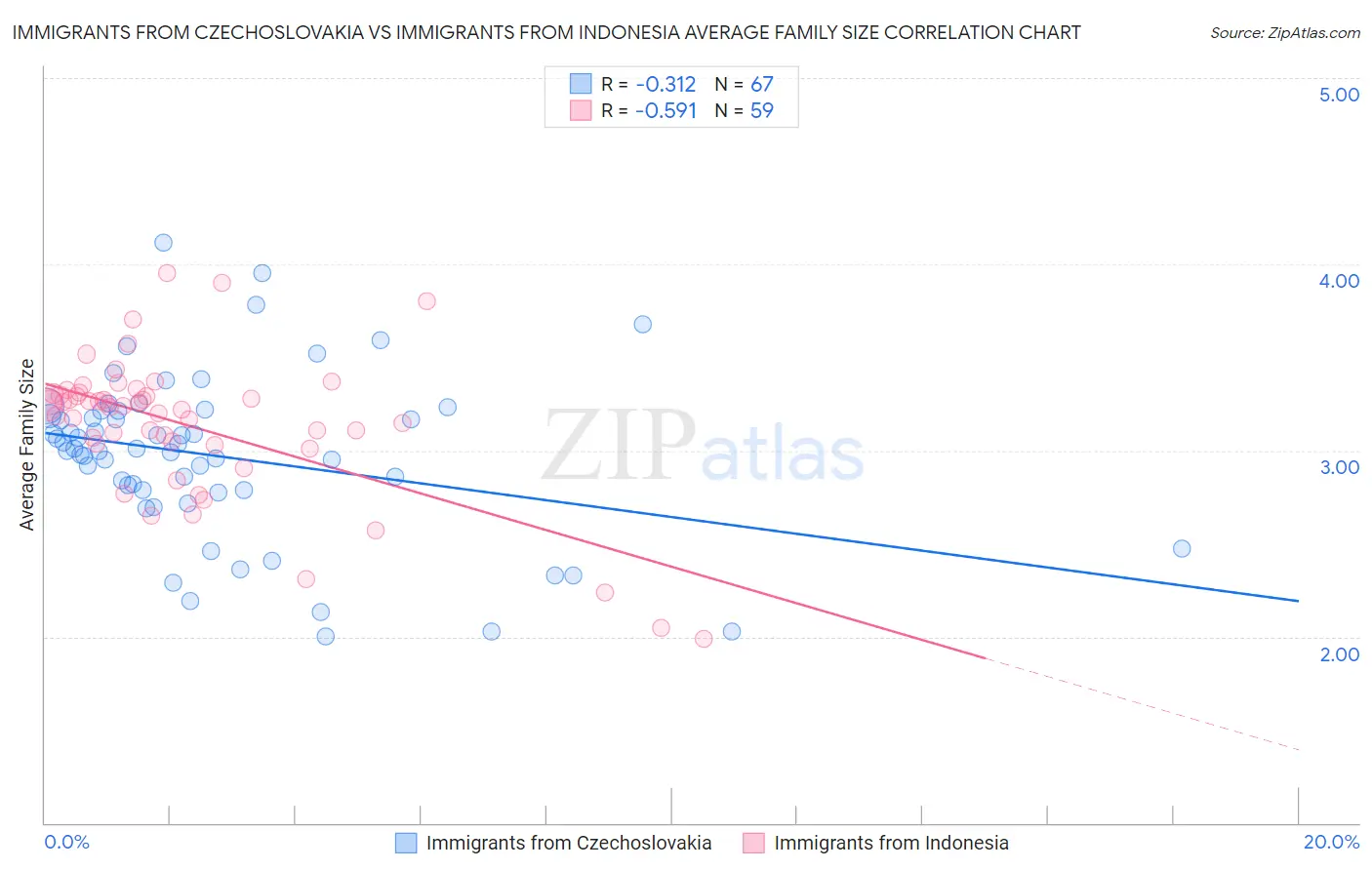 Immigrants from Czechoslovakia vs Immigrants from Indonesia Average Family Size