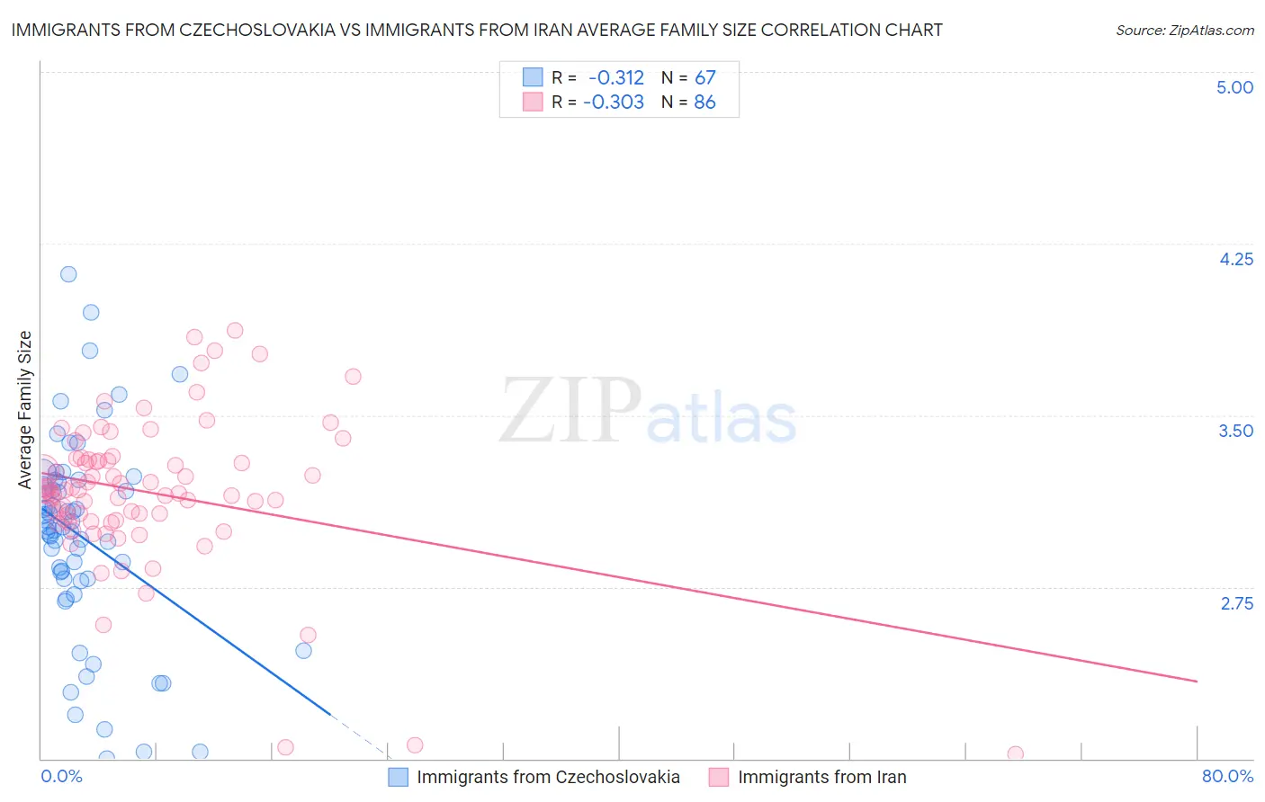 Immigrants from Czechoslovakia vs Immigrants from Iran Average Family Size