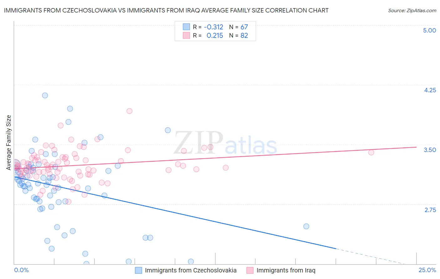 Immigrants from Czechoslovakia vs Immigrants from Iraq Average Family Size