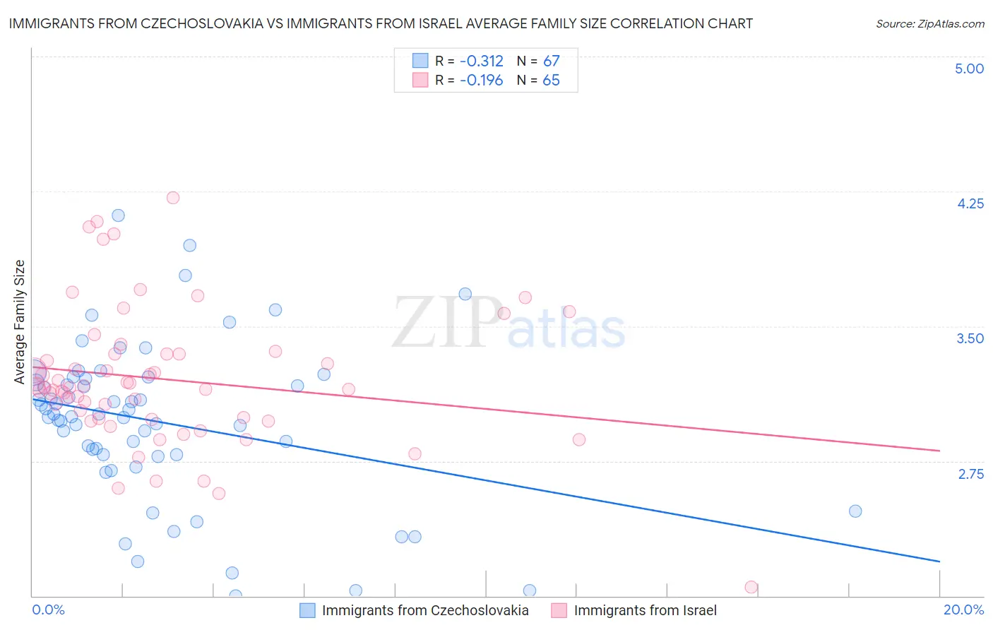 Immigrants from Czechoslovakia vs Immigrants from Israel Average Family Size