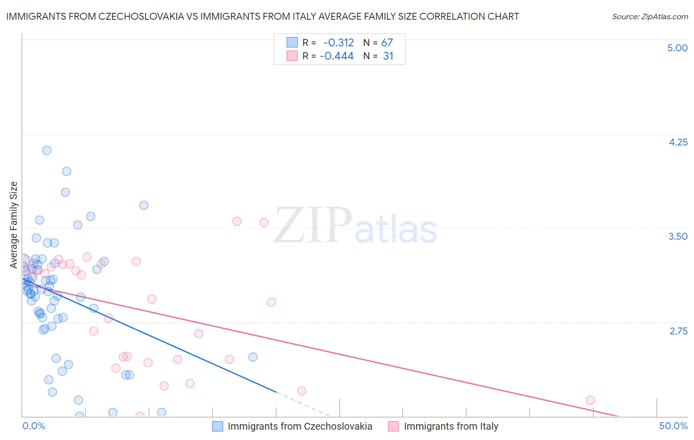 Immigrants from Czechoslovakia vs Immigrants from Italy Average Family Size