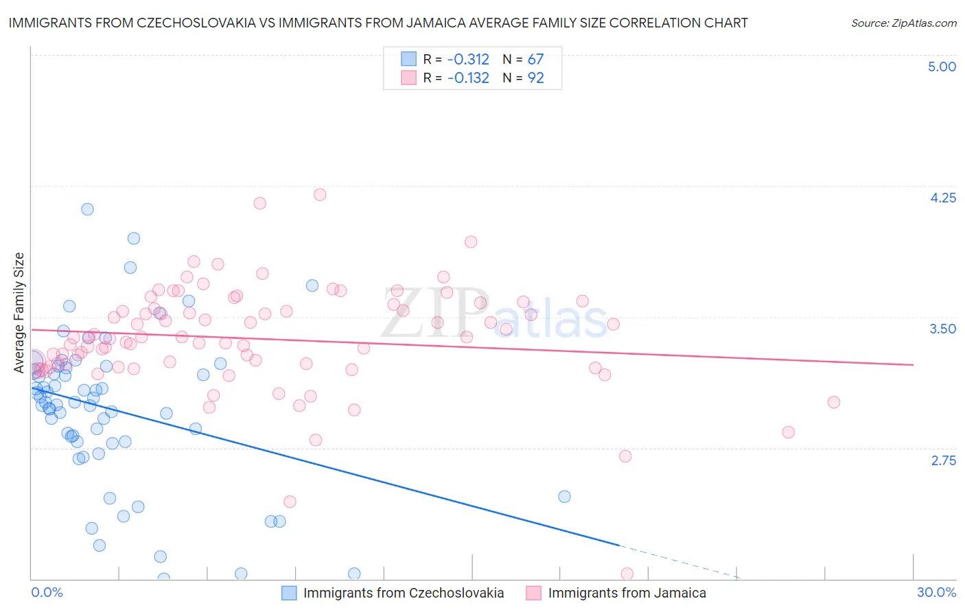 Immigrants from Czechoslovakia vs Immigrants from Jamaica Average Family Size