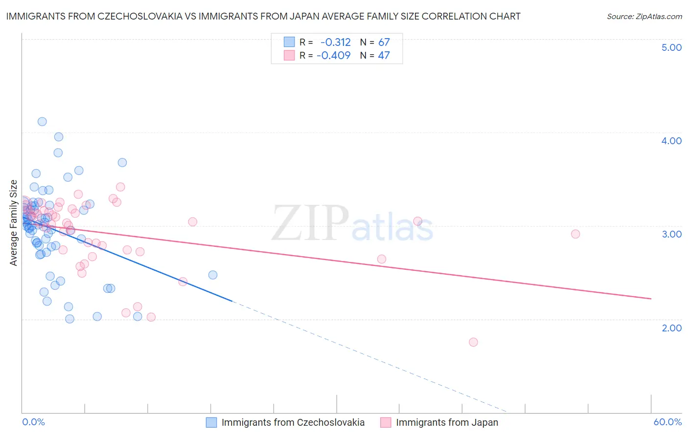 Immigrants from Czechoslovakia vs Immigrants from Japan Average Family Size