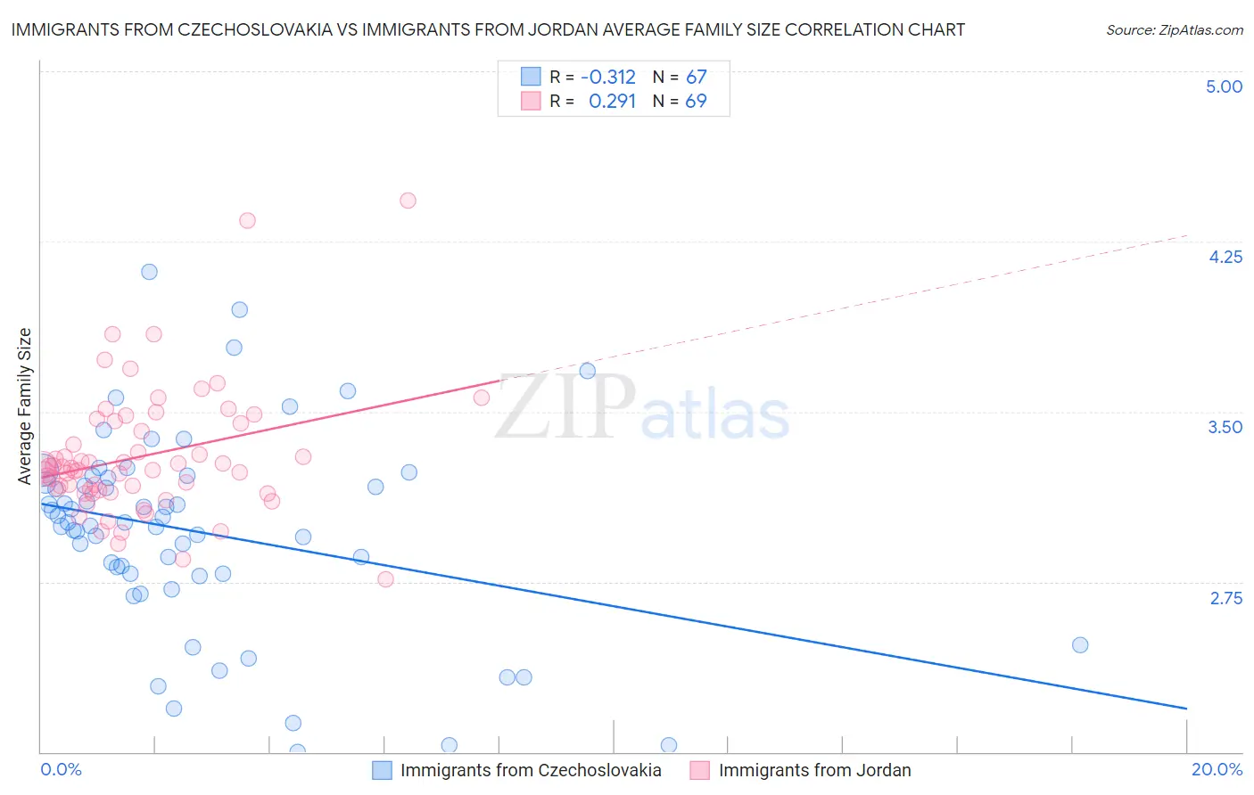 Immigrants from Czechoslovakia vs Immigrants from Jordan Average Family Size