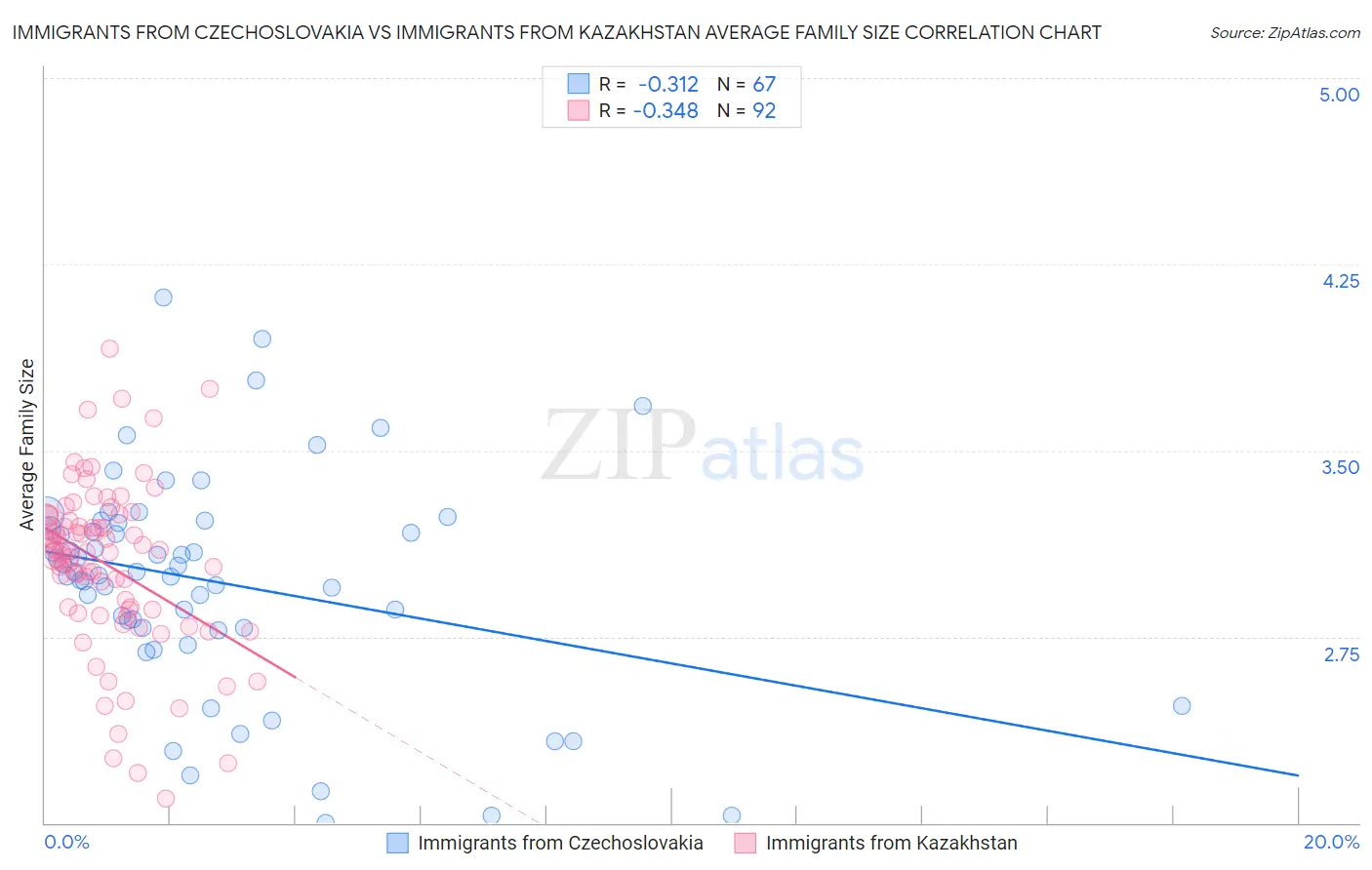 Immigrants from Czechoslovakia vs Immigrants from Kazakhstan Average Family Size