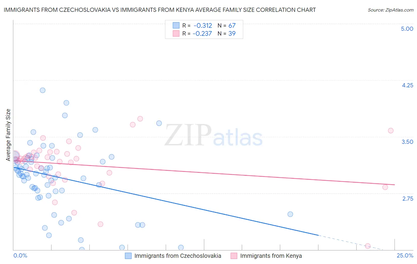 Immigrants from Czechoslovakia vs Immigrants from Kenya Average Family Size