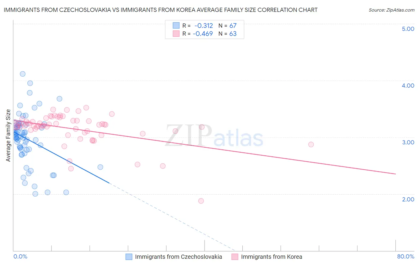 Immigrants from Czechoslovakia vs Immigrants from Korea Average Family Size
