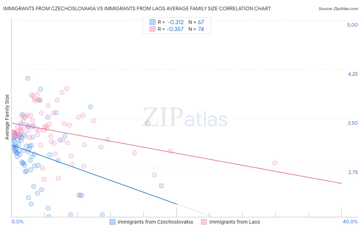 Immigrants from Czechoslovakia vs Immigrants from Laos Average Family Size