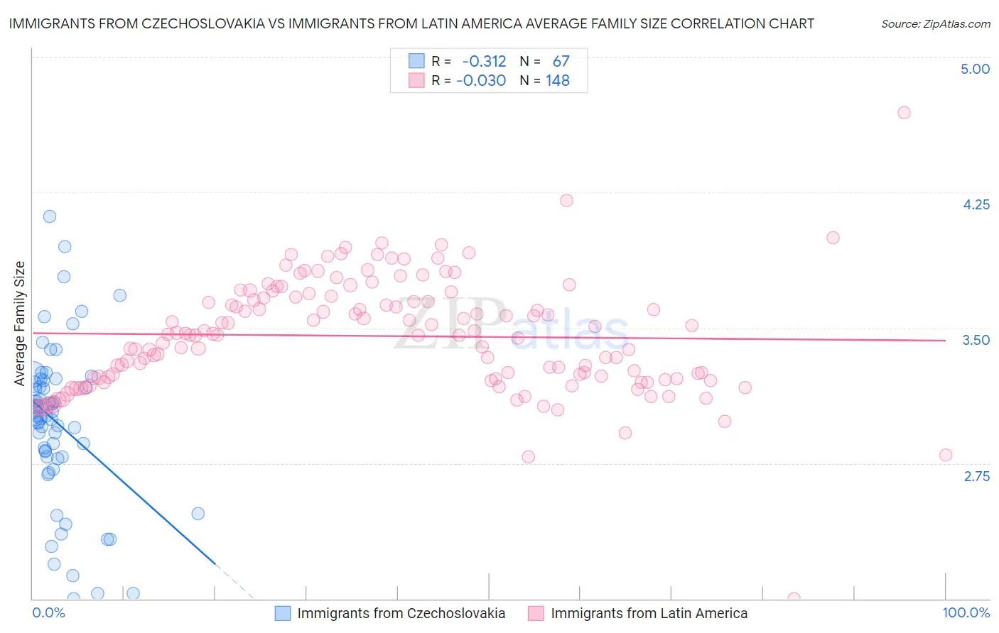 Immigrants from Czechoslovakia vs Immigrants from Latin America Average Family Size