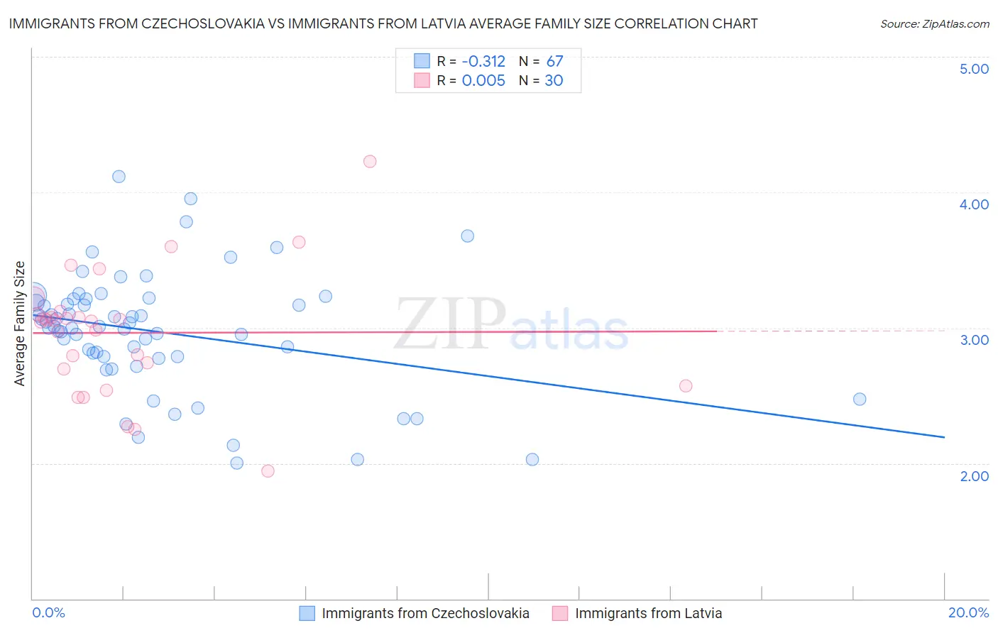 Immigrants from Czechoslovakia vs Immigrants from Latvia Average Family Size