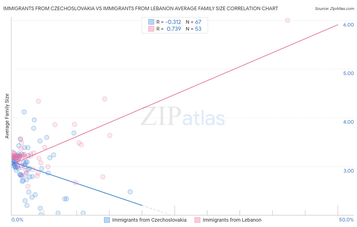 Immigrants from Czechoslovakia vs Immigrants from Lebanon Average Family Size