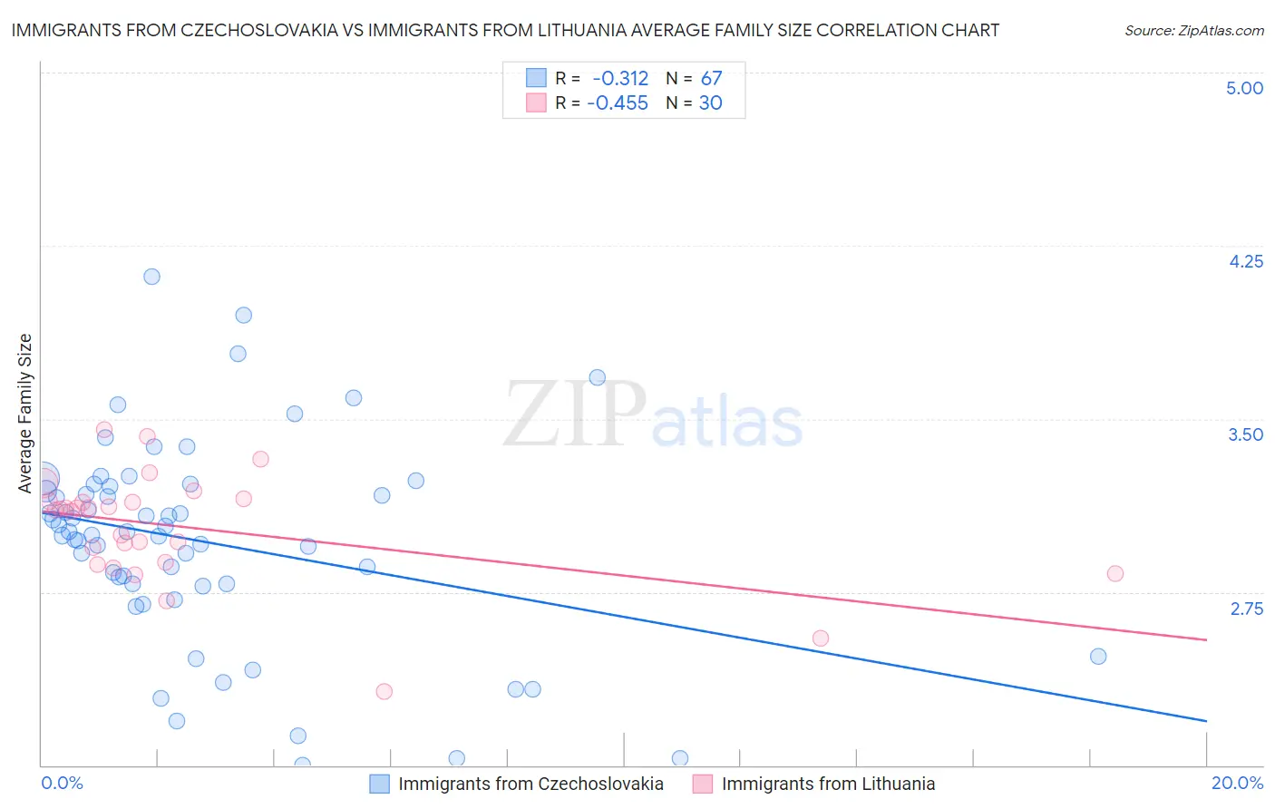 Immigrants from Czechoslovakia vs Immigrants from Lithuania Average Family Size