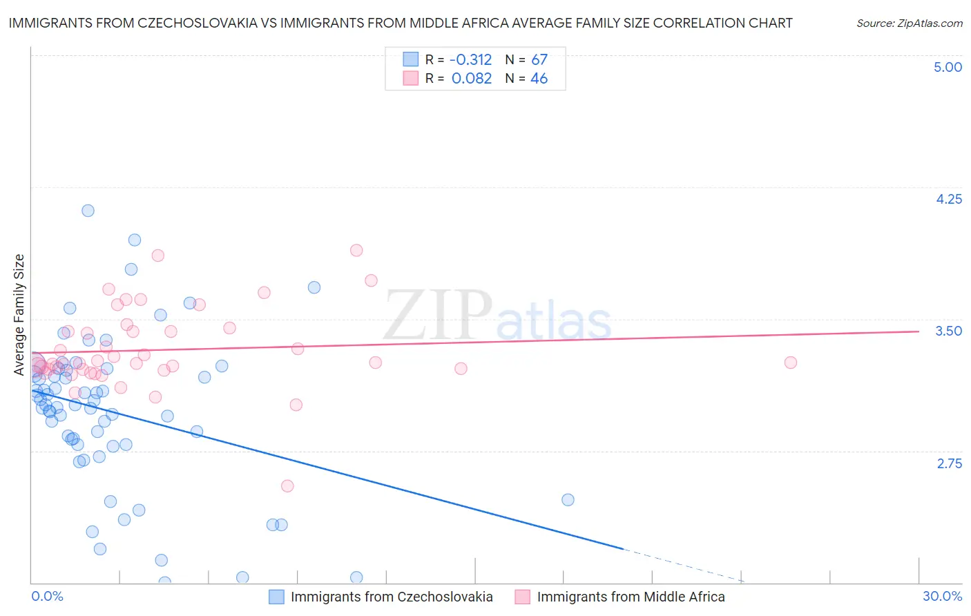 Immigrants from Czechoslovakia vs Immigrants from Middle Africa Average Family Size