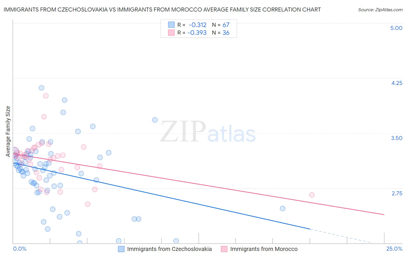 Immigrants from Czechoslovakia vs Immigrants from Morocco Average Family Size