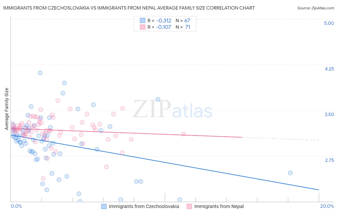 Immigrants from Czechoslovakia vs Immigrants from Nepal Average Family Size