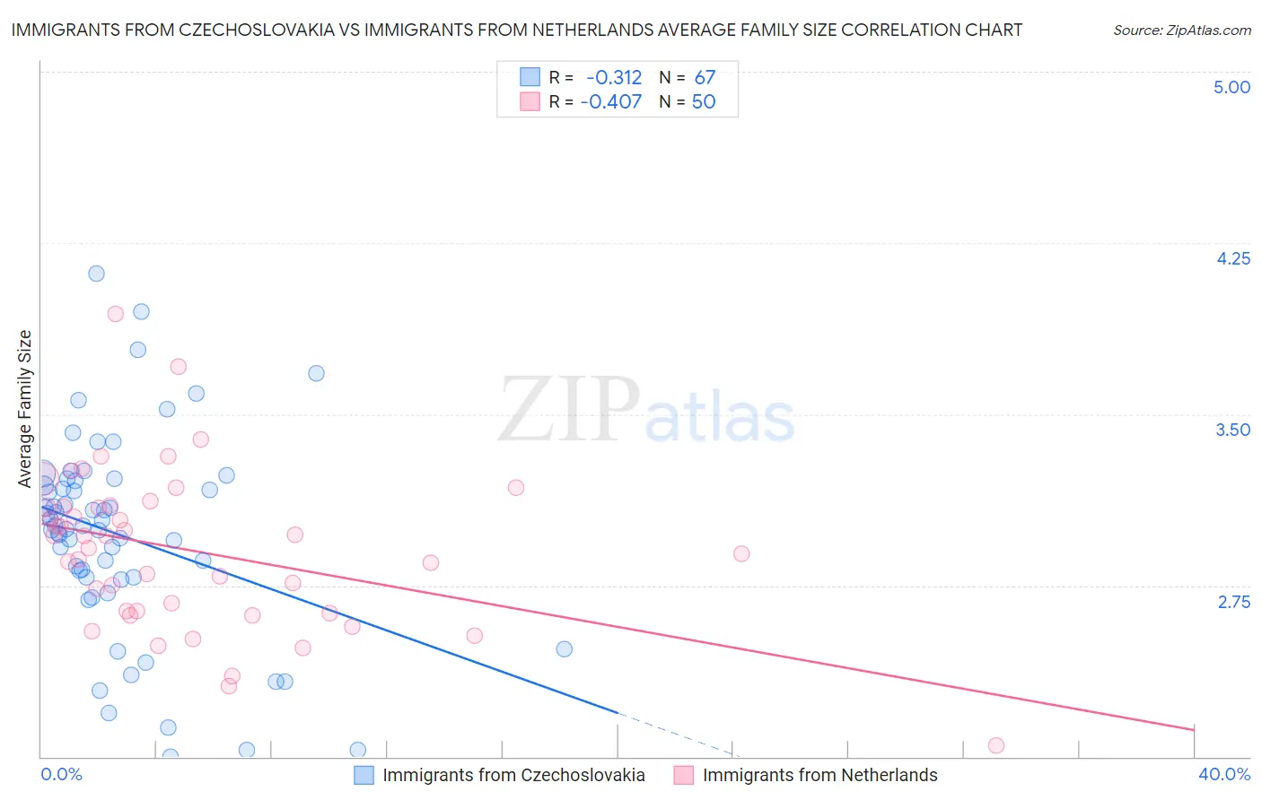 Immigrants from Czechoslovakia vs Immigrants from Netherlands Average Family Size