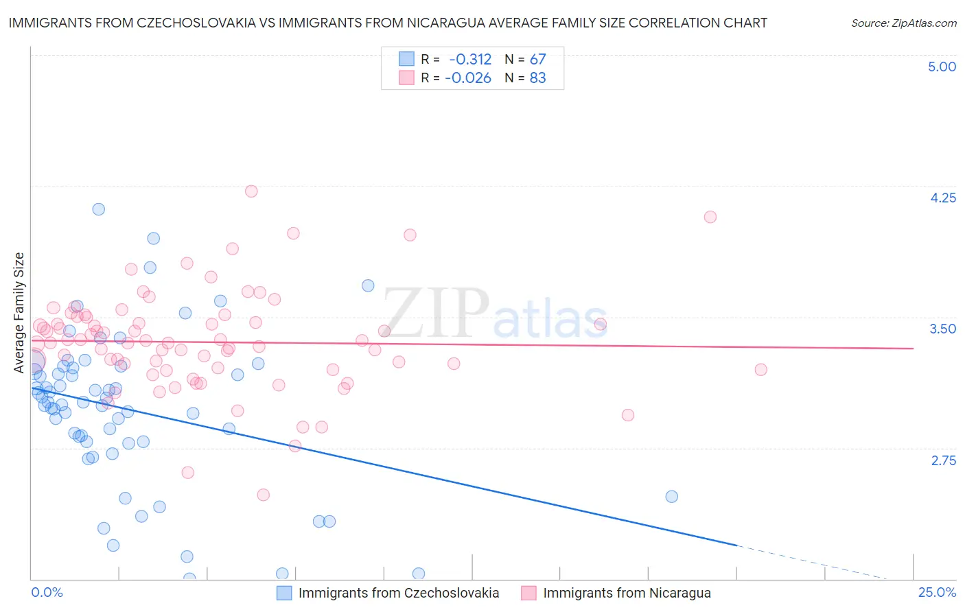 Immigrants from Czechoslovakia vs Immigrants from Nicaragua Average Family Size