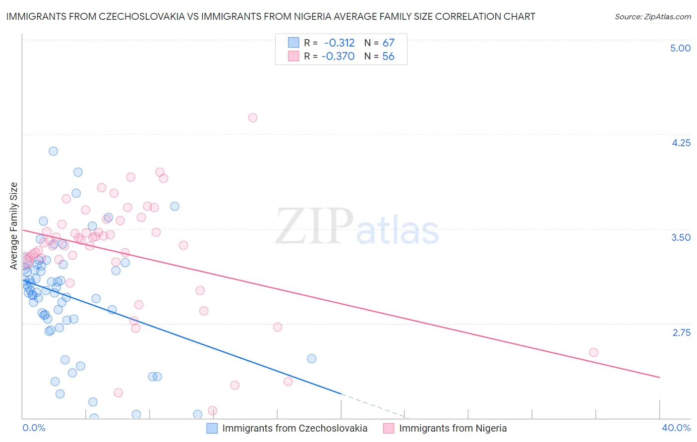 Immigrants from Czechoslovakia vs Immigrants from Nigeria Average Family Size