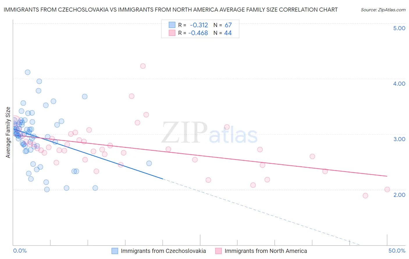 Immigrants from Czechoslovakia vs Immigrants from North America Average Family Size