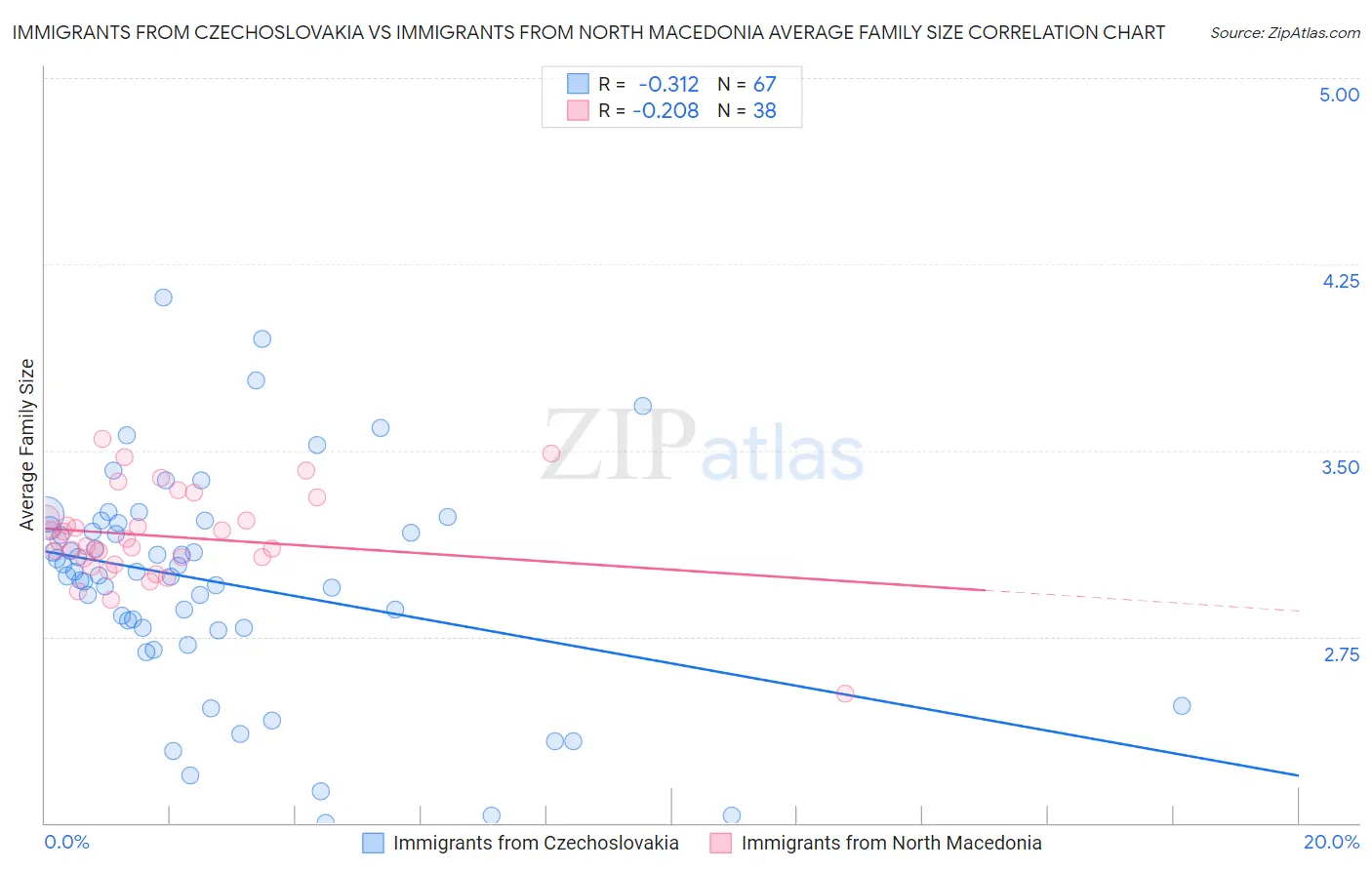Immigrants from Czechoslovakia vs Immigrants from North Macedonia Average Family Size