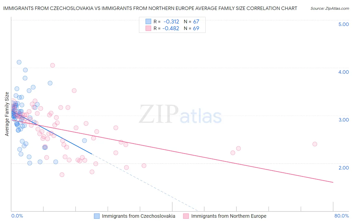 Immigrants from Czechoslovakia vs Immigrants from Northern Europe Average Family Size