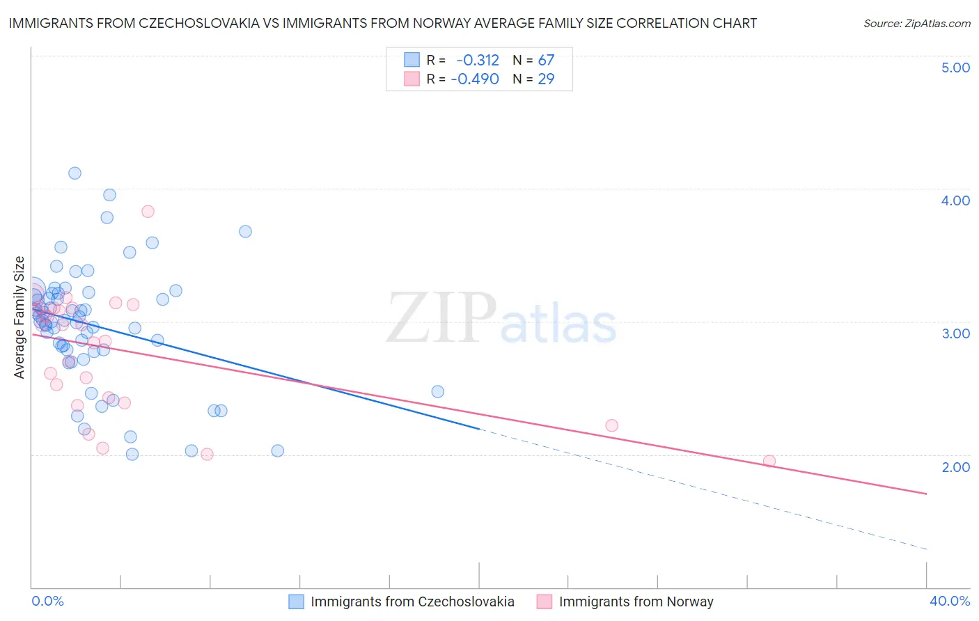 Immigrants from Czechoslovakia vs Immigrants from Norway Average Family Size