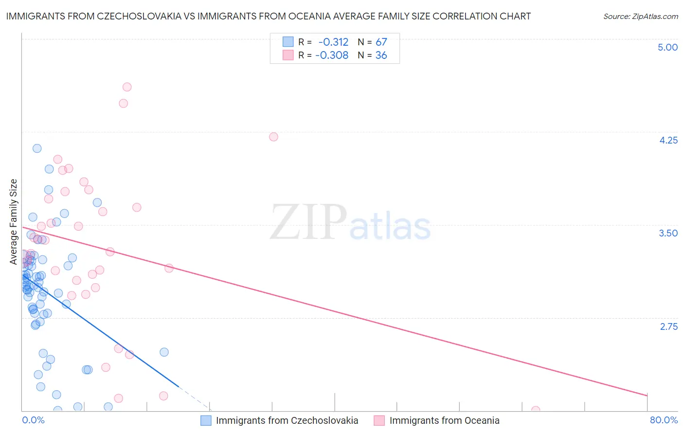 Immigrants from Czechoslovakia vs Immigrants from Oceania Average Family Size