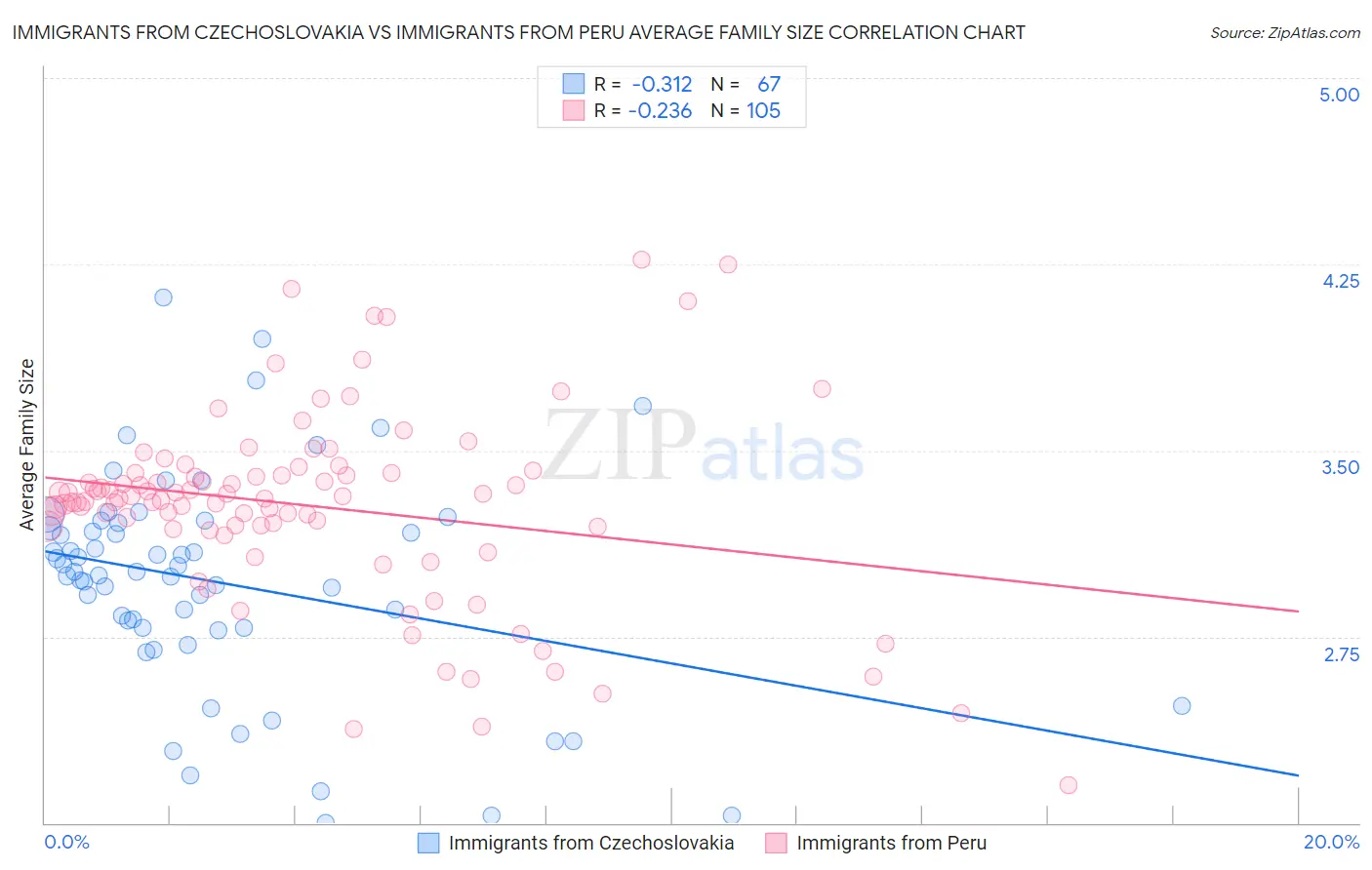 Immigrants from Czechoslovakia vs Immigrants from Peru Average Family Size