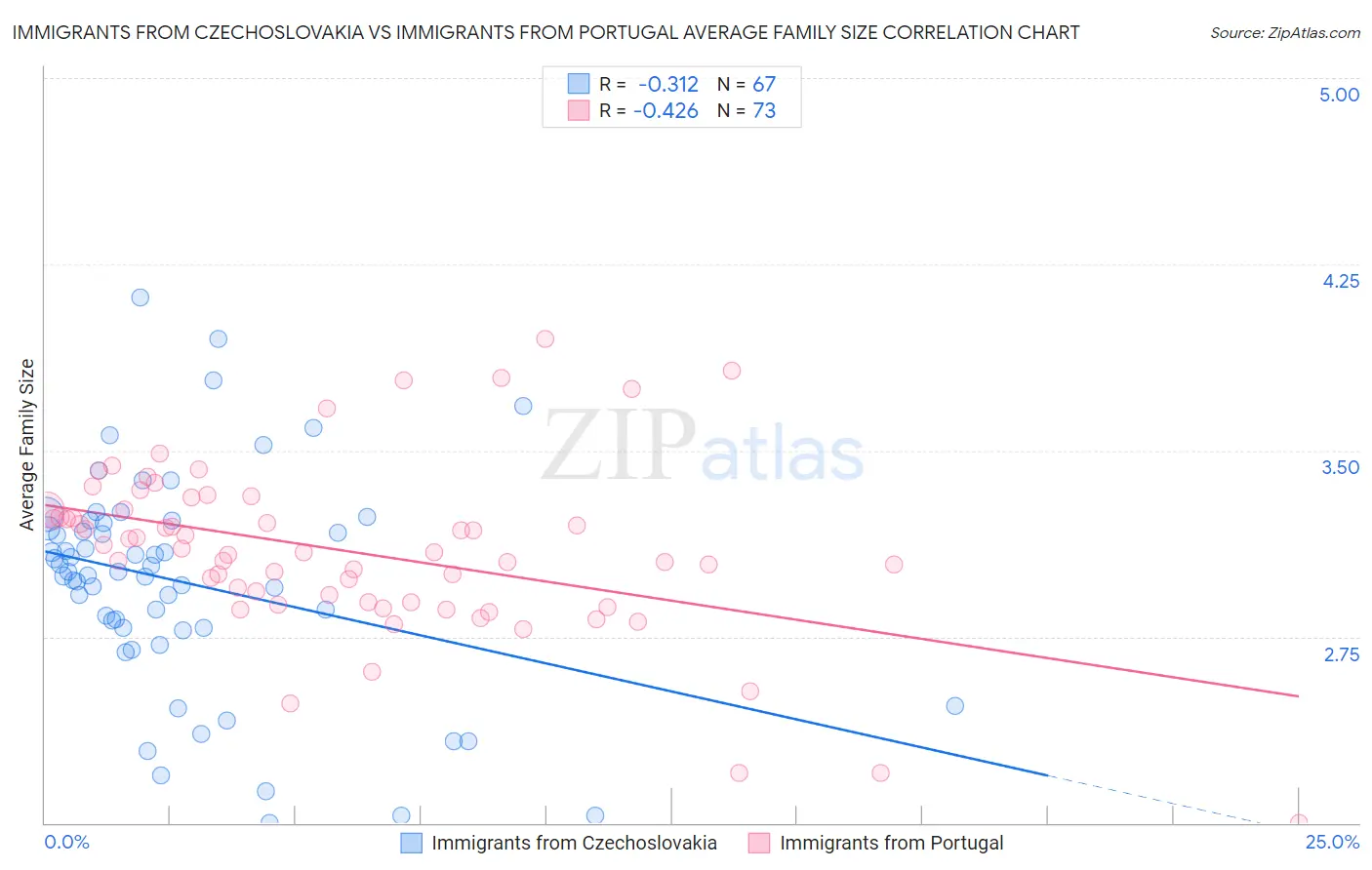 Immigrants from Czechoslovakia vs Immigrants from Portugal Average Family Size