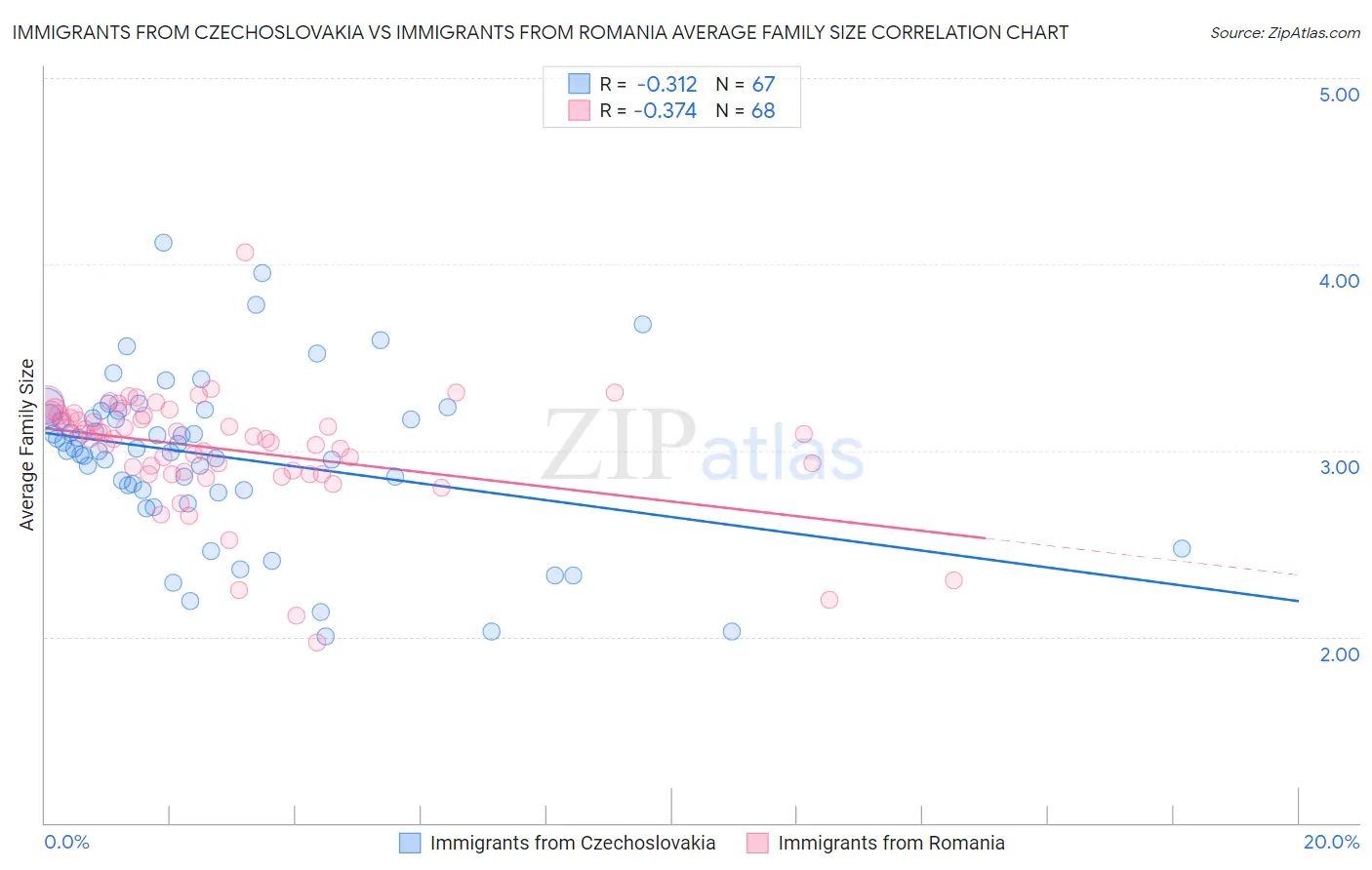 Immigrants from Czechoslovakia vs Immigrants from Romania Average Family Size