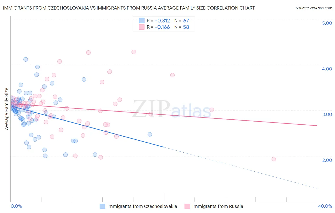 Immigrants from Czechoslovakia vs Immigrants from Russia Average Family Size
