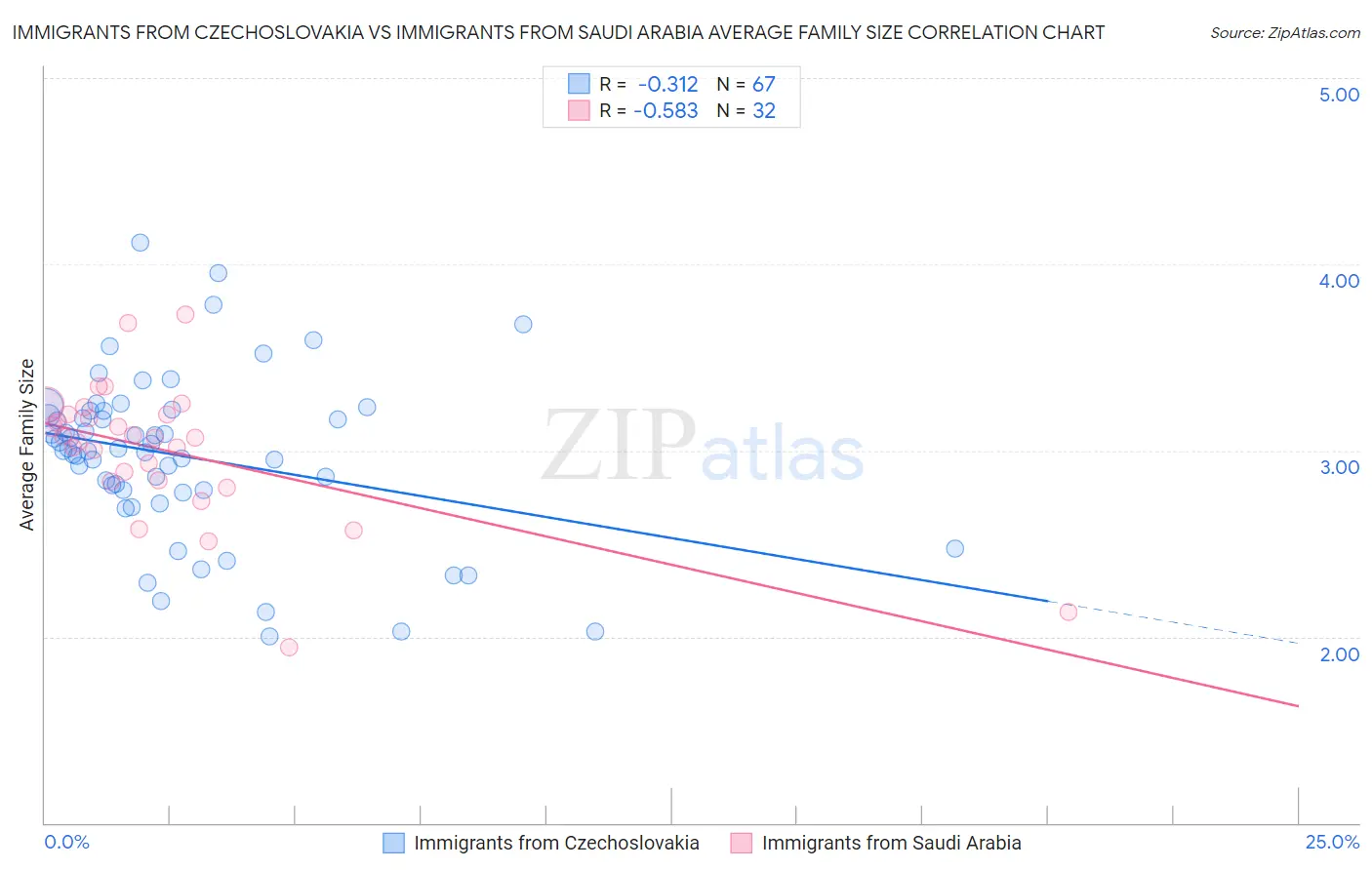 Immigrants from Czechoslovakia vs Immigrants from Saudi Arabia Average Family Size